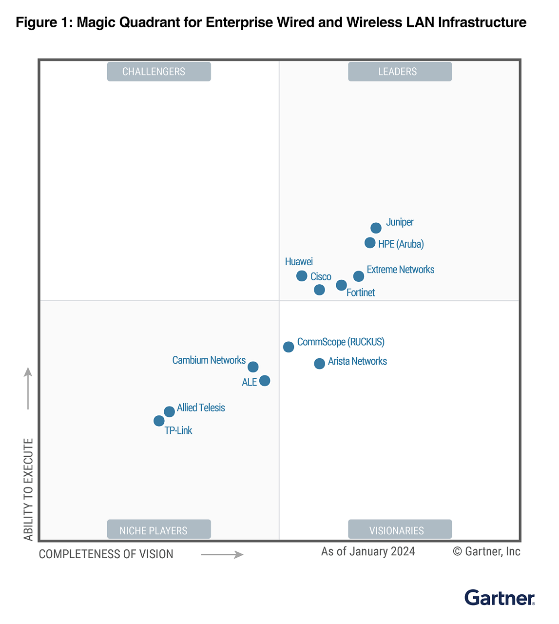 2024 Gartner® Magic Quadrant™ for Enterprise Wired and Wireless LAN Infrastructure 2024 Gartner® Magic Quadrant™ for Enterprise Wired and Wireless LAN Infrastructure