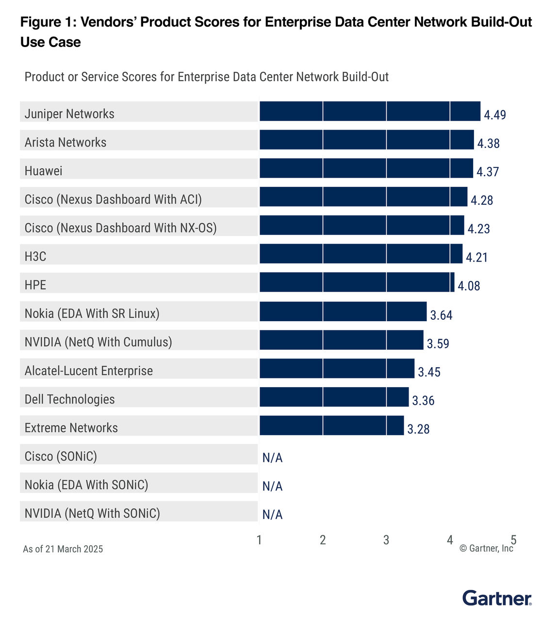 Gartner Critical Capabilities Report graph Gartner Critical Capabilities Report graph
