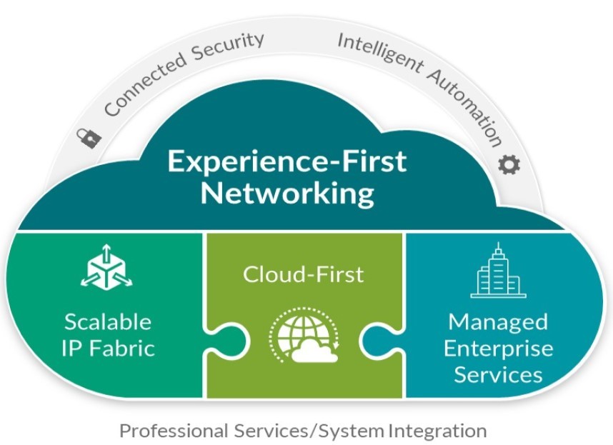 Service provider strategy image demonstrating Scalable IP Fabric, Cloud-First, and Managed Enterprise. Service provider strategy image demonstrating Scalable IP Fabric, Cloud-First, and Managed Enterprise.