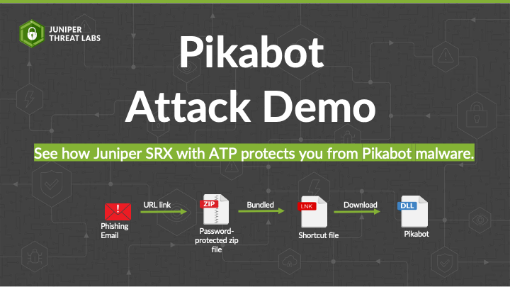 Title slide shows the title “Pikabot Attack Demo” and sub-title “See how Juniper SRX with ATP protects you from Pikabot malware.” Below that is a representative flow chart showing the phishing email to the password file to the shortcut file to the Pikabot malware file.
